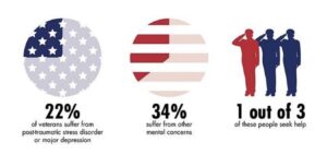 The Unique Mental Health Needs of Veterans in America